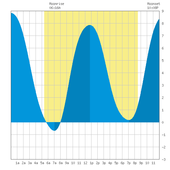 New Rochelle tide chart for Thursday, June 26, 2025