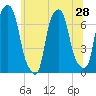 New Rochelle tide chart for Saturday, June 28, 2025