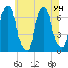 New Rochelle tide chart for Sunday, June 29, 2025