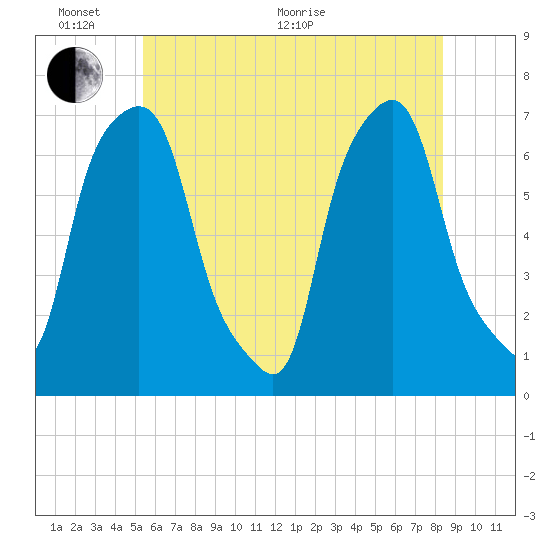 New Rochelle tide chart for Monday, June 2, 2025