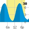 New Rochelle tide chart for Monday, June 30, 2025