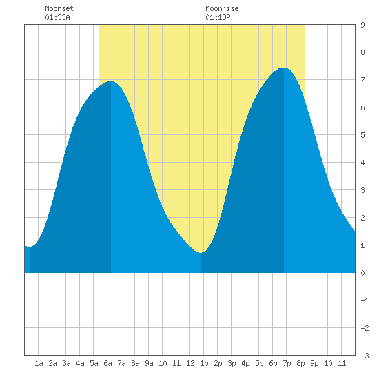 New Rochelle tide chart for Tuesday, June 3, 2025