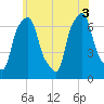 New Rochelle tide chart for Tuesday, June 3, 2025