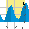 New Rochelle tide chart for Friday, June 6, 2025