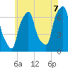New Rochelle tide chart for Saturday, June 7, 2025