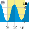 New Rochelle tide chart for Thursday, July 10, 2025
