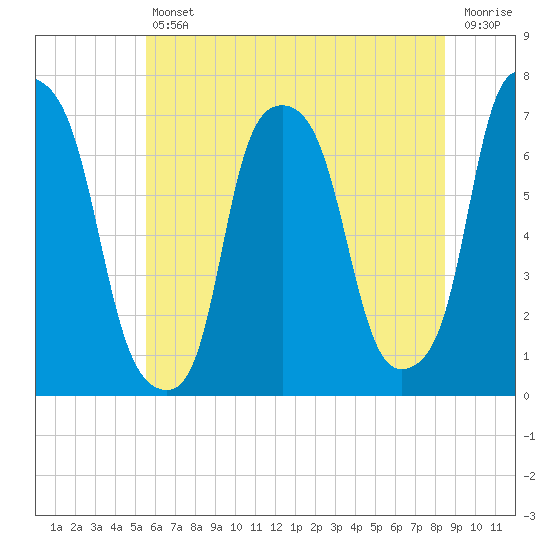 New Rochelle tide chart for Friday, July 11, 2025