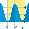New Rochelle tide chart for Friday, July 11, 2025