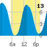 New Rochelle tide chart for Sunday, July 13, 2025