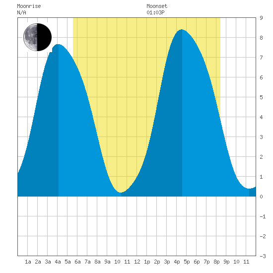 New Rochelle tide chart for Thursday, July 17, 2025