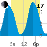 New Rochelle tide chart for Thursday, July 17, 2025