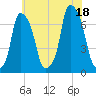 New Rochelle tide chart for Friday, July 18, 2025