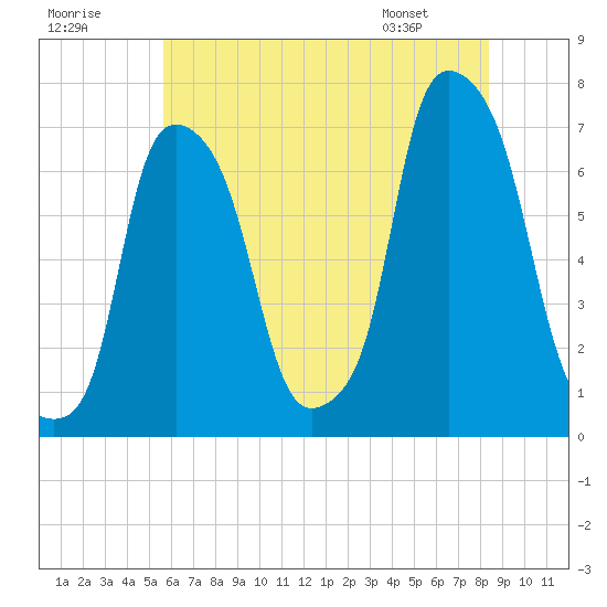 New Rochelle tide chart for Saturday, July 19, 2025