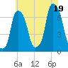 New Rochelle tide chart for Saturday, July 19, 2025