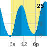 New Rochelle tide chart for Wednesday, July 23, 2025