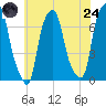 New Rochelle tide chart for Thursday, July 24, 2025