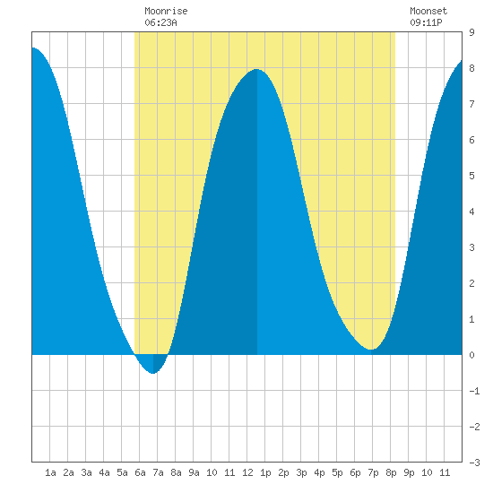 New Rochelle tide chart for Friday, July 25, 2025