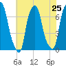 New Rochelle tide chart for Friday, July 25, 2025