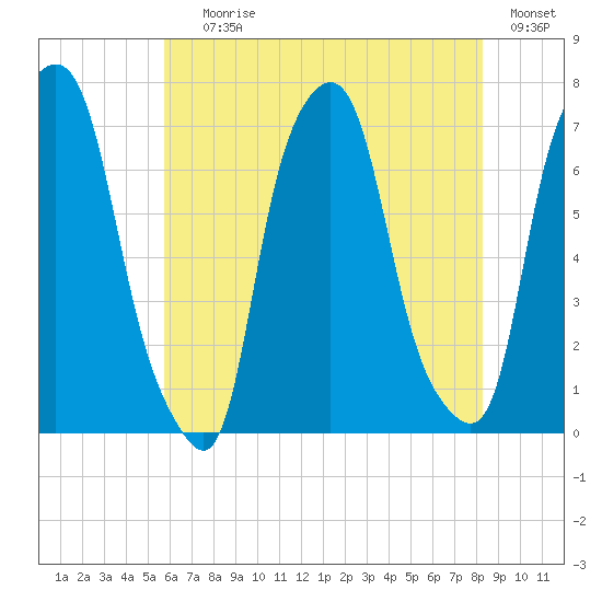 New Rochelle tide chart for Saturday, July 26, 2025