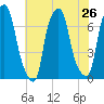 New Rochelle tide chart for Saturday, July 26, 2025