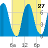 New Rochelle tide chart for Sunday, July 27, 2025