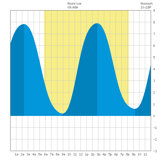 New Rochelle tide chart for Monday, July 28, 2025
