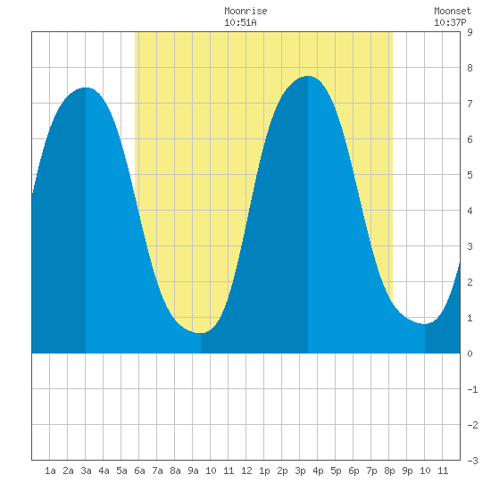 New Rochelle tide chart for Tuesday, July 29, 2025