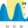 New Rochelle tide chart for Tuesday, July 29, 2025