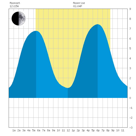 New Rochelle tide chart for Wednesday, July 2, 2025