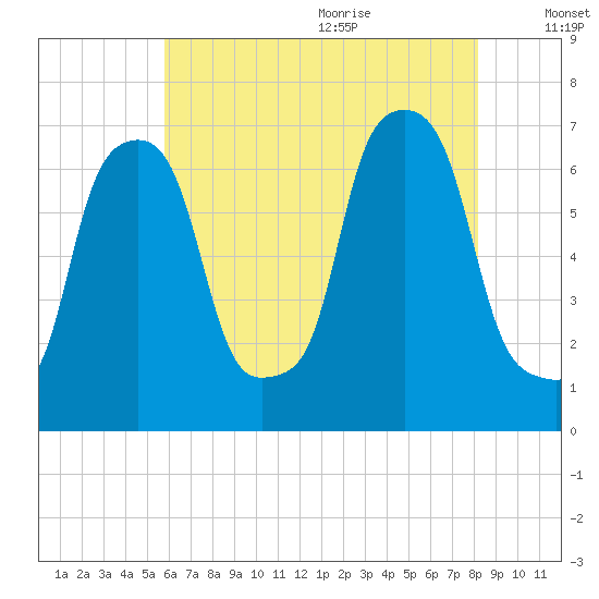 New Rochelle tide chart for Thursday, July 31, 2025