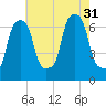 New Rochelle tide chart for Thursday, July 31, 2025