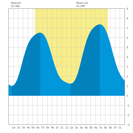 New Rochelle tide chart for Thursday, July 3, 2025