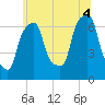 New Rochelle tide chart for Friday, July 4, 2025