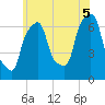New Rochelle tide chart for Saturday, July 5, 2025
