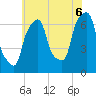 New Rochelle tide chart for Sunday, July 6, 2025