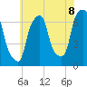 New Rochelle tide chart for Tuesday, July 8, 2025