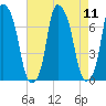 New Rochelle tide chart for Monday, August 11, 2025
