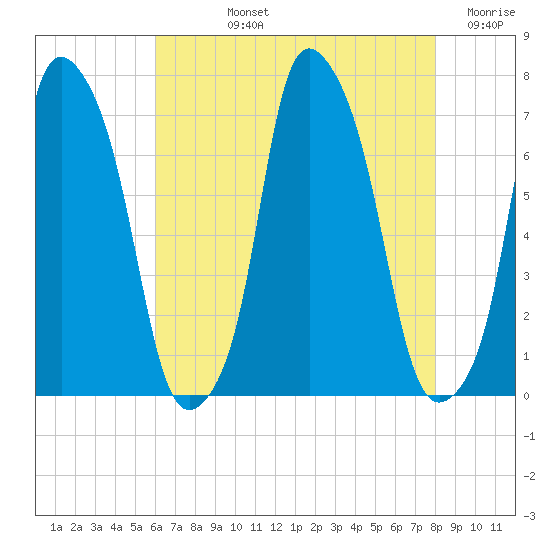 New Rochelle tide chart for Tuesday, August 12, 2025