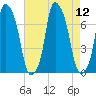 New Rochelle tide chart for Tuesday, August 12, 2025