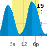New Rochelle tide chart for Friday, August 15, 2025