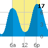 New Rochelle tide chart for Sunday, August 17, 2025