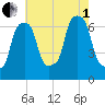 New Rochelle tide chart for Friday, August 1, 2025