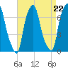New Rochelle tide chart for Friday, August 22, 2025