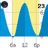 New Rochelle tide chart for Saturday, August 23, 2025