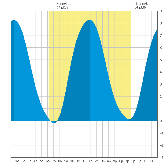 New Rochelle tide chart for Sunday, August 24, 2025