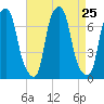 New Rochelle tide chart for Monday, August 25, 2025