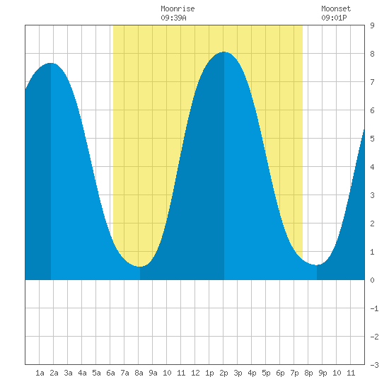 New Rochelle tide chart for Tuesday, August 26, 2025