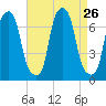 New Rochelle tide chart for Tuesday, August 26, 2025