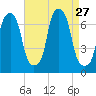 New Rochelle tide chart for Wednesday, August 27, 2025