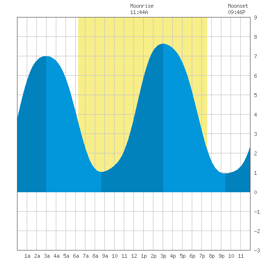 New Rochelle tide chart for Thursday, August 28, 2025